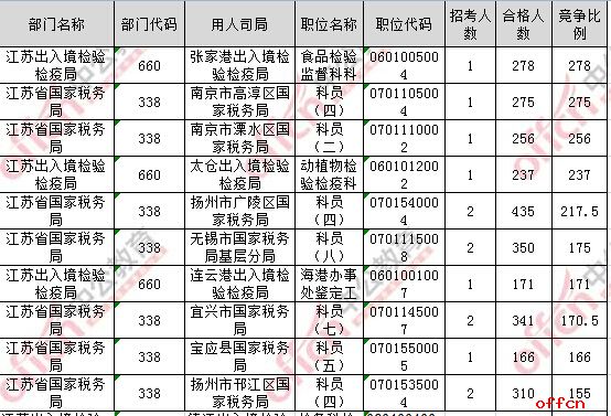 【截至20日8时】2017国考报名数据：江苏地区17527人过审 最热职位278：14