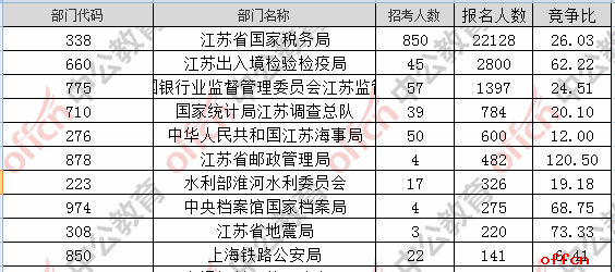【22日8时】2017国考报名人数统计：江苏29821人过审 最热职位375:11