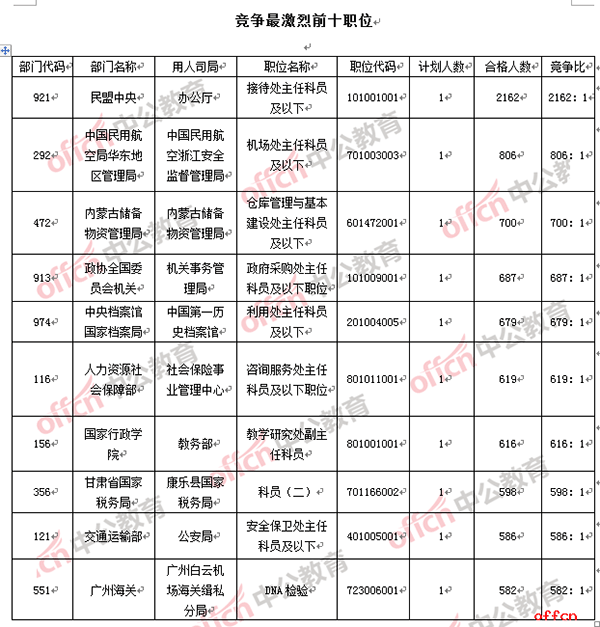 截至20日16时：2017国考报名7职位千人报考  最热职位2162：12