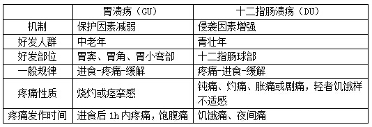 临床医学专业基础知识：消化性溃疡的临床表现2