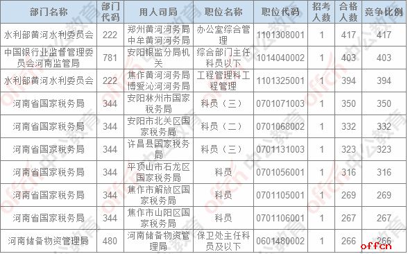 【24日8时】2017国考报名人数统计：河南地区40313人过审，最热职位417：14