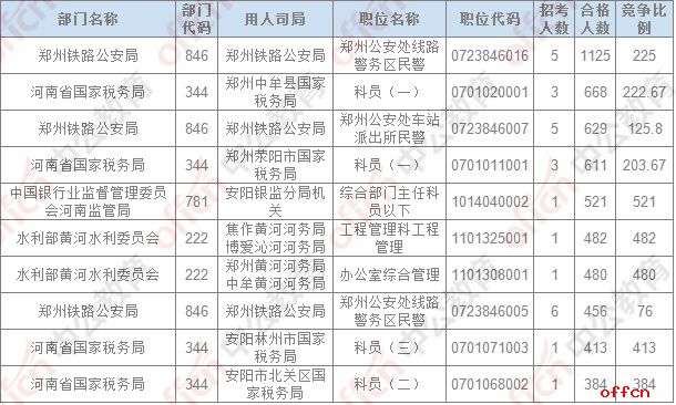 【24日17:30】2017国考报名人数统计：河南地区46562人过审，最热职位521：13