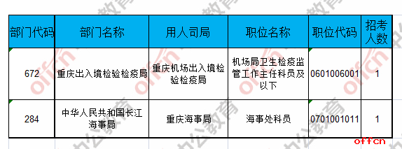 【22日8时】2017国考报名人数统计：重庆地区12697人过审 最热职位262:13