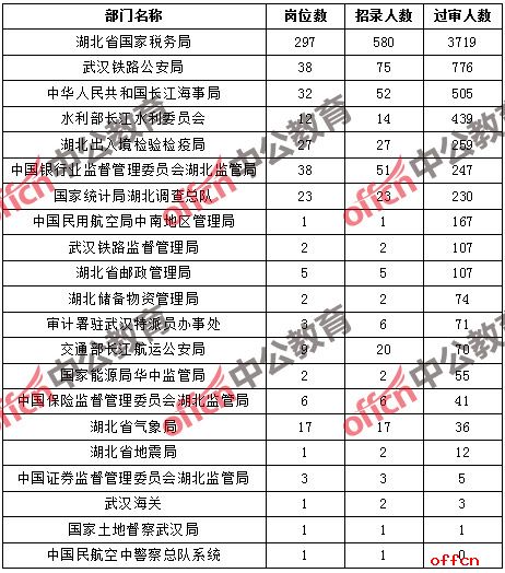 【18日16时】2017国考报名人数统计：湖北地区6924人通过审核，最热岗位285:11