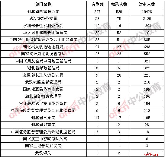 【21日16时】2017国考报名人数统计：湖北地区19143人通过审核，32个职位无人通过审核1