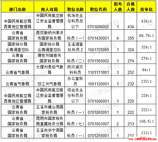 【22日16时】2017国考报名人数统计：云南地区25243人过审 最热职位434:13