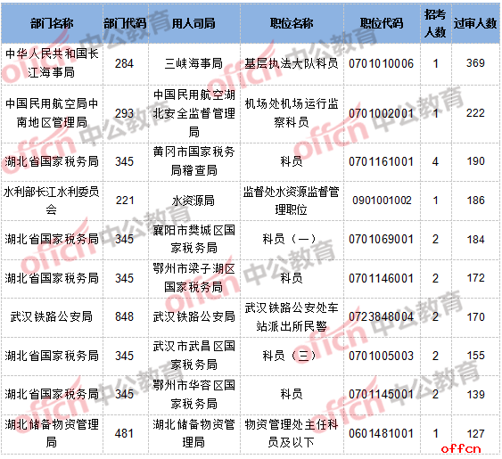 【截至19日16时】2017国考报名数据：湖北10304人过审 最热职位369:12