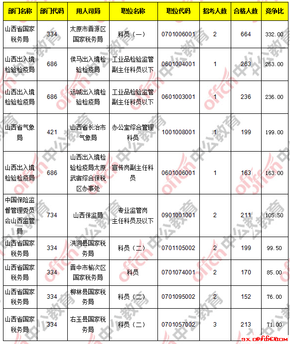 【截止20日16时】2017国考报名数据：山西地区1万2千多人过审 最热职位332：14
