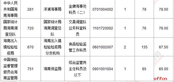 【截至19日16时】2017国考报名数据：海南2928人过审  仍有25职位无人报名3