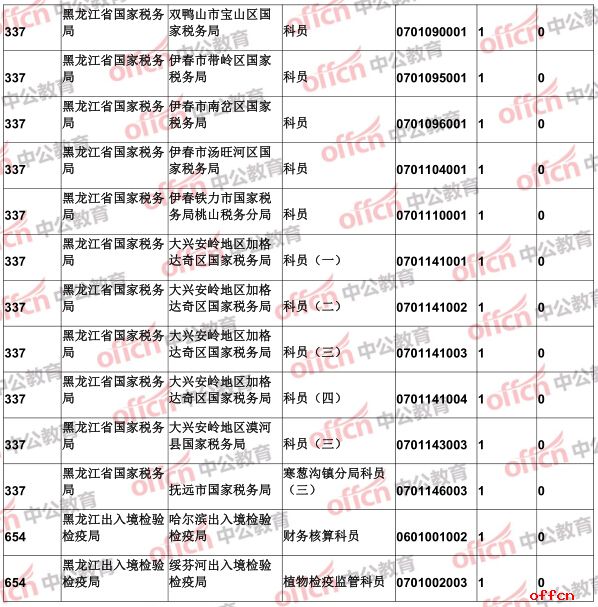 【24日8时】2017国考报名人数统计：黑龙江地区24527人过审 平均竞争比例28.7:12
