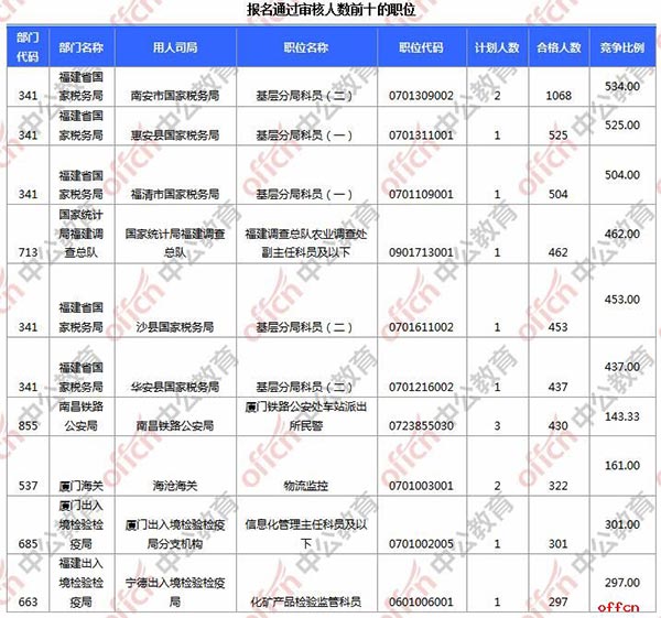 【截至20日16时】2017国考报名数据：福建地区17964人过审 最热职位534:13