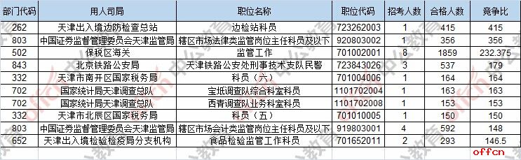 【24日17:30】2017国考报名人数统计：天津15342人过审 最热职位15342:11