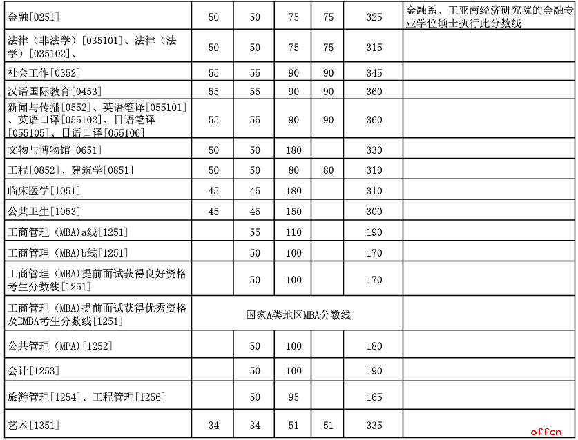 厦门大学2017年考研分数线已公布2