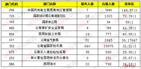 【23日8时】2017国考报名人数统计：云南地区27628人过审2