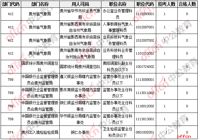 【21日16时】2017国考报名人数统计：贵州地区24755人过审  最热职位514:14