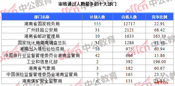【22日16时】2017国考报名人数统计：湖南地区20450人过审 最热职位225:11