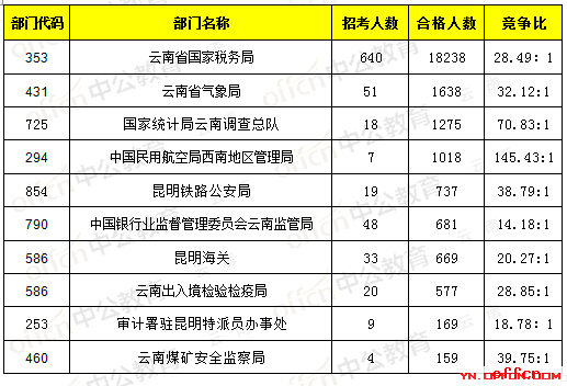 【22日16时】2017国考报名人数统计：云南地区25243人过审 最热职位434:11
