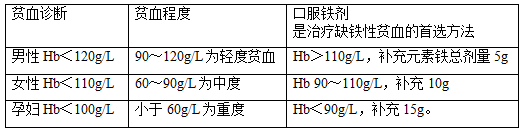 【临床医学专业知识】缺铁性贫血1