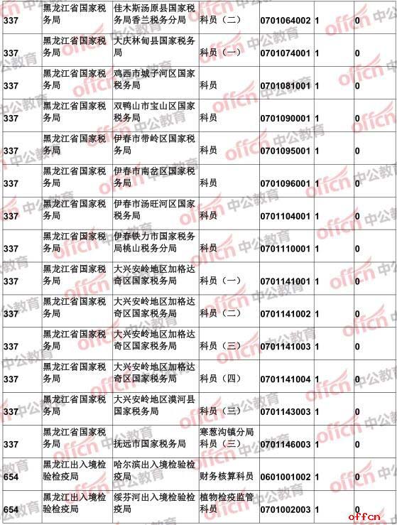 【23日16时】2017国考报名人数统计：黑龙江22343人过审 最热职位692:16
