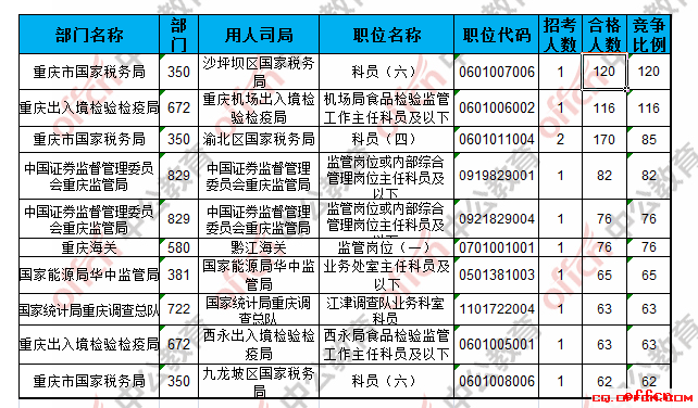 【截至20日8时】2017国考报名数据：重庆地区6812人过审 最热职位120:13