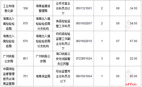 【18日16时】2017国考报名人数统计：海南地区2146人过审 最热职位已达133：13