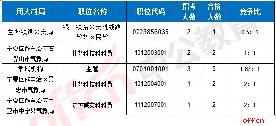 【23日8时】2017国考报名人数统计：宁夏地区5712人过审 最热职位313：14