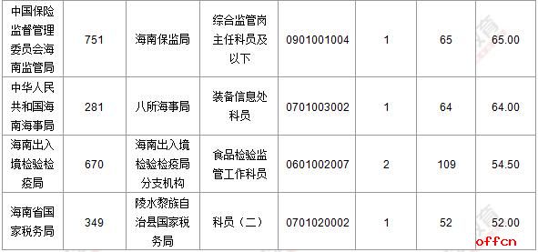 【19日8时】2017国考报名人数统计：海南地区2445人过审 报名“两极分化”太严重3
