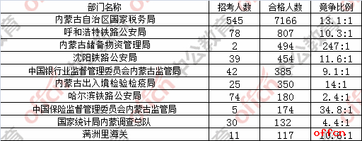 【19日8时】2017国考报名人数统计：内蒙古地区10496过审 最热职位473:11
