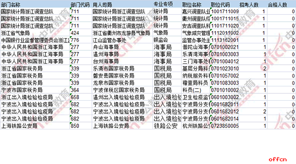 【23日8时】2017国考报名人数统计：浙江49064人过审 仍有17个职位无人通过审核5