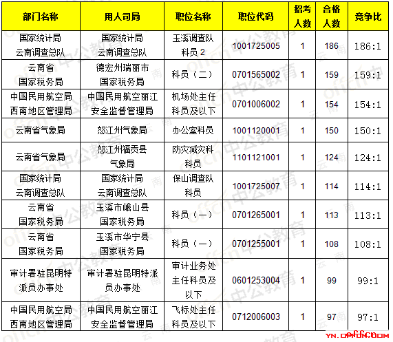【截至20日8时】2017国考报名数据：云南地区11860人过审，最热职位186:14