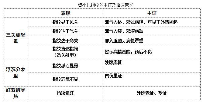 中医学基础知识复习重点：望小儿指纹的主证及临床意义1