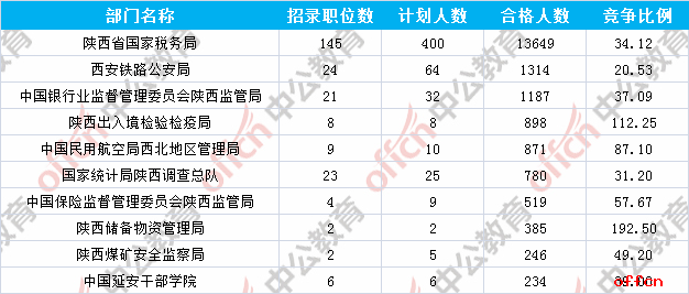 【23日16时】2017国考报名人数统计：陕西地区20833人过审 最热职位516:11