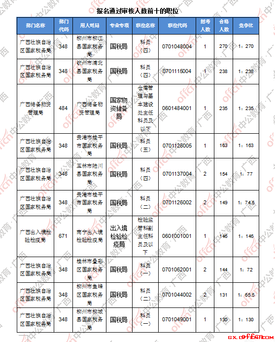 【19日16时】2017国考报名人数统计：广西地区过审人数破万， 最热职位270:12