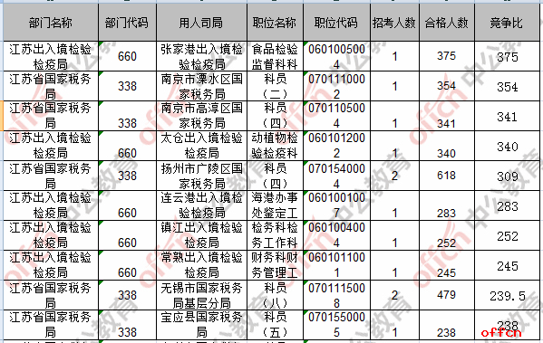 【22日8时】2017国考报名人数统计：江苏29821人过审 最热职位375:14
