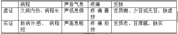 中医专业考试试题：虚证、实证的诊断2