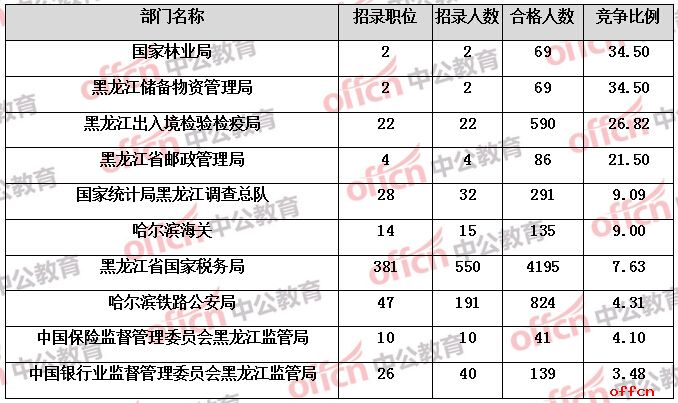 【18日16时】2017国考报名人数统计：黑龙江地区6567人过审，121职位无人通过审核2