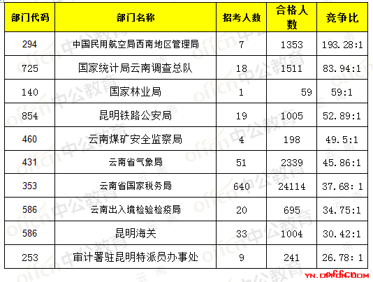 【24日8时】2017国考报名人数统计：云南33673人过审,，最热职位595:12