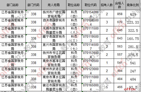 【24日8时】2017国考报名人数统计：江苏地区43475人过审 最热职位541:13