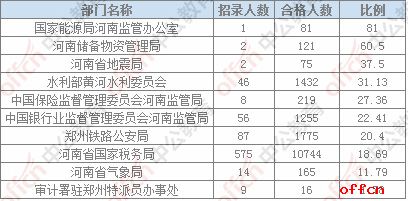 【19日16时】2017国考报名人数统计：河南地区审核人数为15888人，最热职位218：12