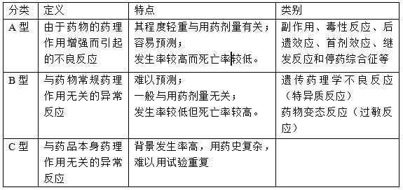 【药学基础知识】药品的不良反应1