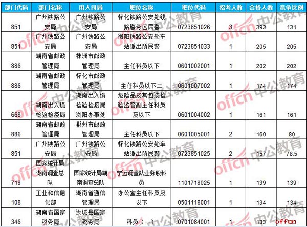 【截至19日16时】2017国考报名数据：湖南8743人过审 最热职位205：12