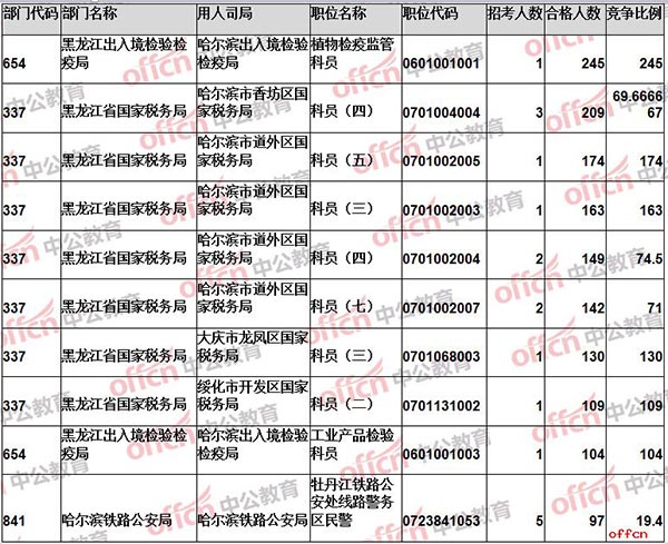 【18日16时】2017国考报名人数统计：黑龙江地区6567人过审，121职位无人通过审核3
