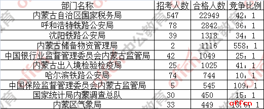 【23日16时】2017国考报名人数统计：内蒙古地区33548人过审 最热职位1030:11