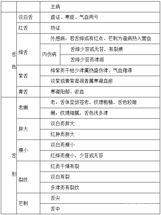 中医学基础知识复习重点：中医舌诊考点总结1