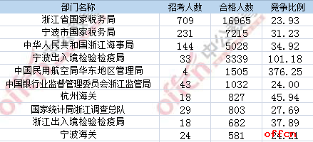 【21日16时】2017国考报名人数统计：浙江地区38796人过审 最热职位1073:11