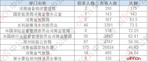 【24日8时】2017国考报名人数统计：河南地区40313人过审，最热职位417：12