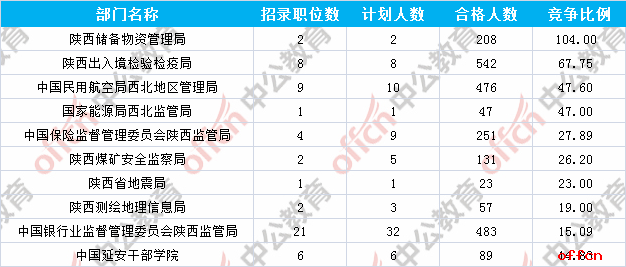 【截至20日8时】2017国考报名数据：陕西地区8670人过审 最热职位323:12