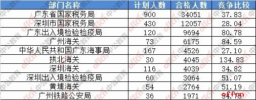 【23日16时】2017国考报名人数统计：广东地区91560人过审 25个职位无人报名1