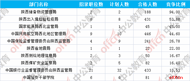 【截至19日16时】2017国考报名数据：陕西7824人过审 最热职位312:12