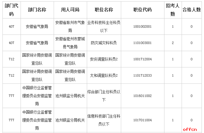 【截至19日16时】2017国考报名数据：安徽6653人过审 最热职位249:15